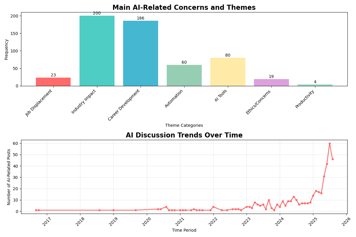 Reddit analysis showing AI concerns in professional subreddits